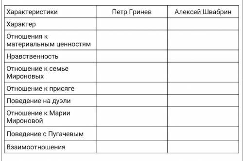 Заполните сравнительную таблицу: ХарактеристикиПетр ГриневАлексей ШвабринХарактерОтношения к материа