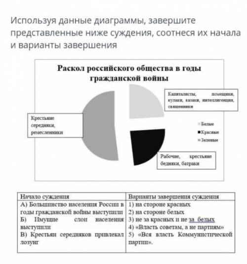 Используя данные диаграммы, завершите представленные ниже суждения, соотнеся их начала и варианты за