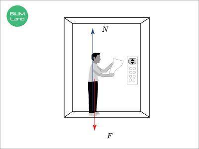 Вес тела, невесомость На рисунке изображен человек массой 70 кг, находящийся в лифте. Лифт движется