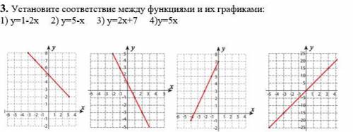 Установите соответствие между функциями и их графиками: 1) у=1-2х 2) у=5-х 3) у=2х+7 4)у=5х