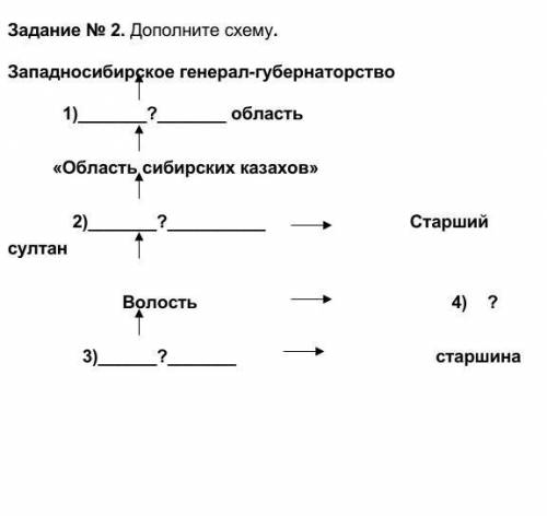 Задание № 2. Дополните схему. Западносибирское генерал-губернаторство 1)? область «Область сибирских