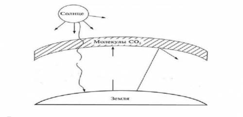 Используя данную схему, опишите причины парникового эффекта.Предложите пути решения.Причины:Пути реш