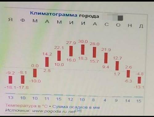 Используя данные климатограммы города заполнить таблицу : 1 Определите среднегодовую температуру.2Ра