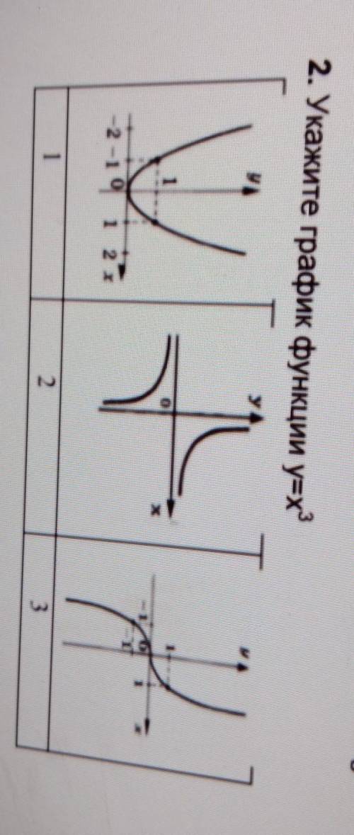 2. Укажите график функции y=х^3​