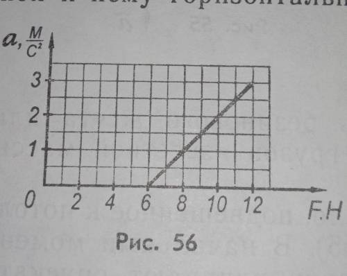 319. брусок находится на горизонтальной плоскости. На рис. 56 дан график зависимости ускорения a бру