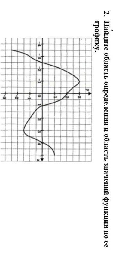 Найдите область определения и область значений функций по ее графику​