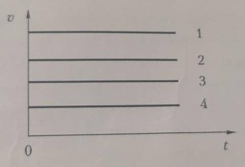 Исходя их представленных графиков зависимости скорости движения различных тел от времени (рис. 1) оп