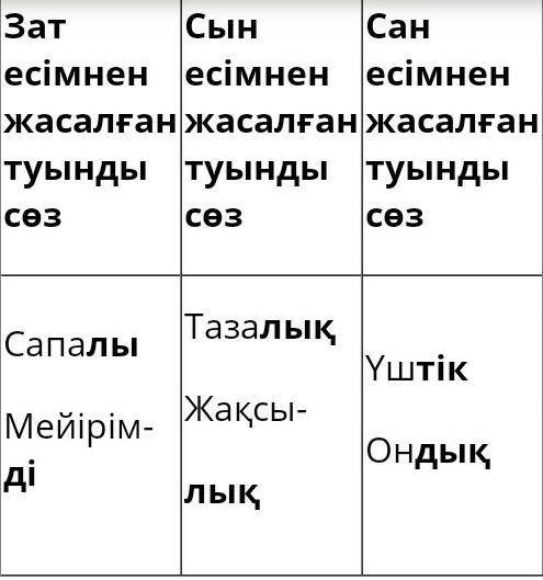 Ойдан түбір сөздер жазыңдар,сол сөздерден жұрнақ арқылы туынды сөздер жасап,үлгідегі сөздер бойынша