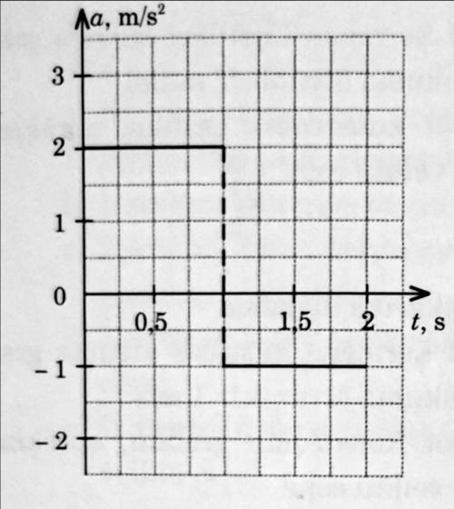 1) Определите скорость тела через 1 и 2 секунды с начала движения! Предположим, что скорость тела с