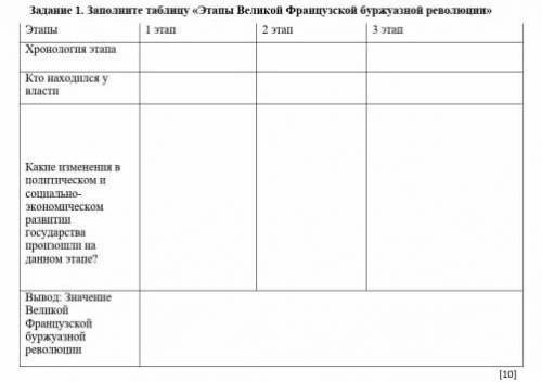 Заполните таблицу Этапы Великой Французской буржуазной революции​