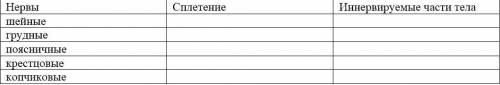 Заполнить таблицу (Иннервации частей тела человека) Заполнить Иннервации и Сплетения