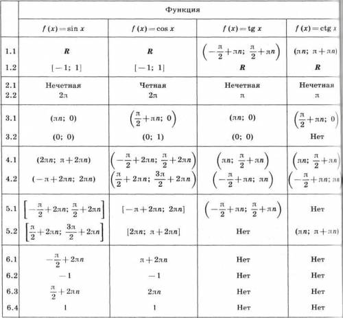 Исследовать функцию f(x)=cos2x по образцу 1.1 область определения; 1.2 область значений; 2.1 четност
