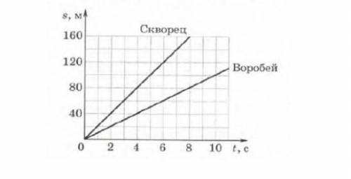 На рисунке представлены графики зависимости пути равномерного движения скворца и воробья от времени.