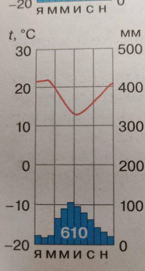 Работа с климатическими диаграммами 1. Внимательно рассмотрите все обозначения на диаграмме.Что по н