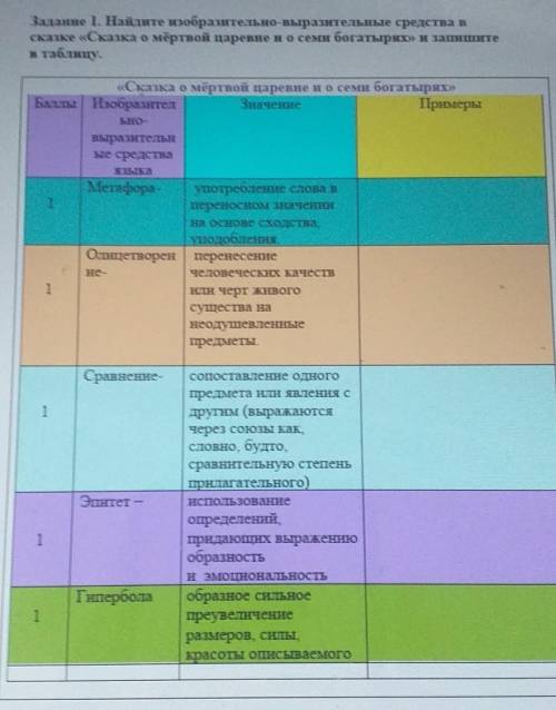 Задание 1. Найдите изобразительно-выразительные средства в сказке Сказка о мертвой царевне и о семи