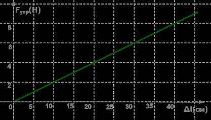 Закон Гука выражается формулой Fупр=k⋅Δl. Зависимость между силой упругости и удлинением пружины(пря