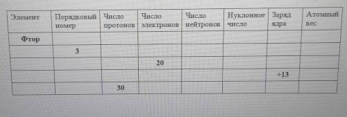 Определите состав атомов следующих элементов ​