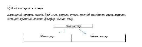 Жай заттарды жіктеңіз. Көмектесіңдерші беремін :)​