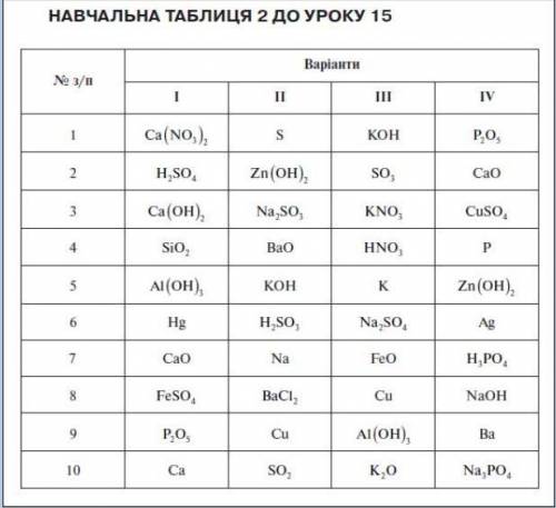 ОЧЕНЬ НАДО УМАЛЯЮ Індивідуальна робота з навчальною таблицею 2 Обчислити відносні молекулярні маси р