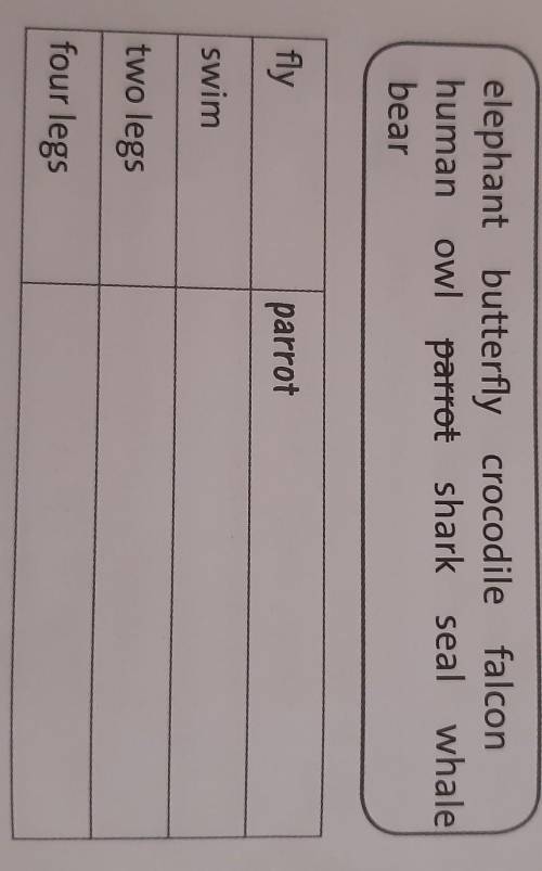 Как делать задание: Complete the table with the words in the box.Use some of the words twice. прост