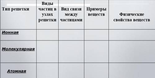 Заполнить таблицу по химии! (скриншот ниже писать, что качество скришота не оч и тип не знаю ответа