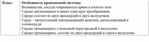 (b) Установите по рисунку особенность кровеносной системы характерную для представителей классов: ры