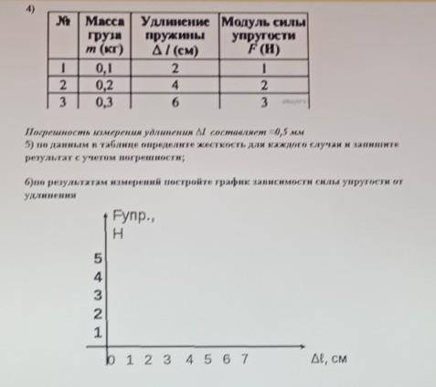 По результатам измерений и постройте график зависимости силы упругости от удлинения.​