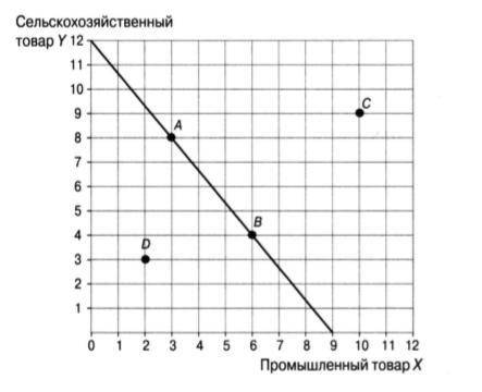 По показанной на рисунке границе производственных возможностей установите следующее. а) Альтернатив