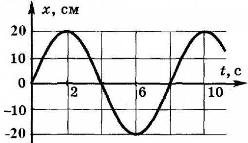 По графику, приведенному на рисунке, определите амплитуду, период колебаний, частоту. Напишите уравн