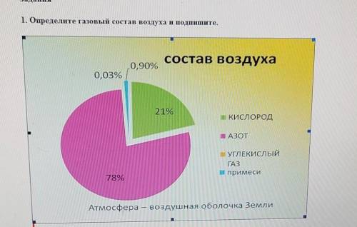 1. Определите газовый состав воздуха и подпишите. состав воздуха| 0,90%О,03%21%КИСЛОРОДПАЗОТУГЛЕКИСЛ