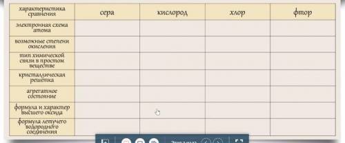 таблицу по химии нужно заполнить 25 минут до конца урока​