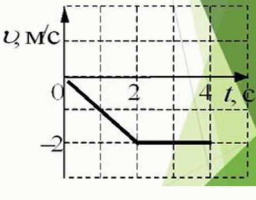 На графике показана зависимость скорости от времени. Какой путь тело к моменту времени 4 с?​