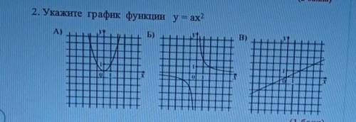 Укажите график функцииy=ax²​
