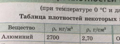 Выписав из таблицы на стр. 249 плотность алюминия (в г/см3), рассчитайте массу алюминиевого цилиндра