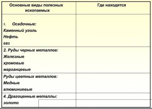 заполните где находятся полезные ископаемые Африки​