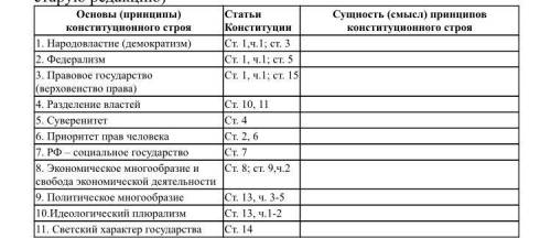 Таблица основы конституционного строя рф