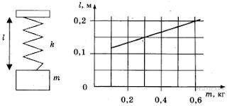 На графике представлены результаты измерения длины пружины l при различных значениях массы m подвеше