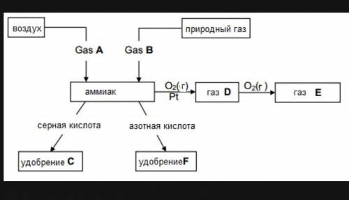 11.1 Запишите НАЗВАНИЕ и ФОРМУЛУ:11.1.1 Газа A (1)11.1.2 Газа B (1)11.1.3 Удобрения F (1)11.2 Серная