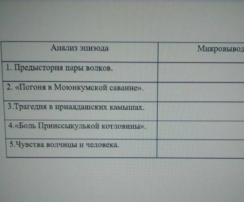 Роман Чингиза Айтматова Плаха сделать микровывод по таблице​