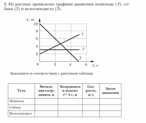 На рисунке приведены графики движения пешехода собаки и велосипедиста