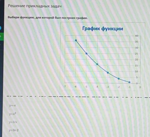 Выбери выбери функцию, для которой был построен график.