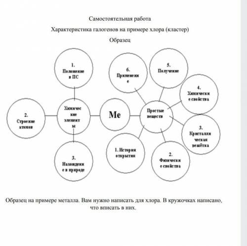 составить кластер на примере хлора ​