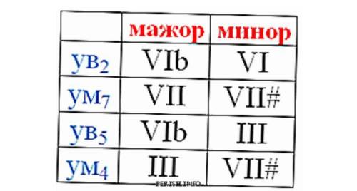 Характерні інтервали в сі бемоль мажорі