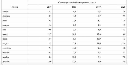 По грузовому автотранспортному предприятию имеются следующие данные об объеме перевозок (см. таблицу