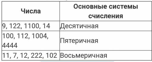 1 Запишите наименьшее основание системы счисления, в которой числа могут быть записаны следующим обр