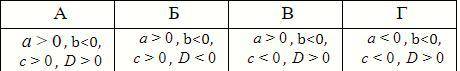 По графику функции y=ax2+bx+c определите знаки коэффициентов а, b, с и знак дискриминанты