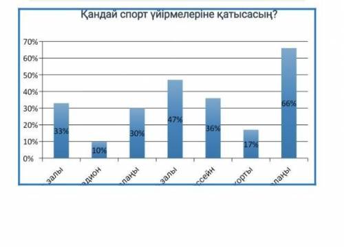 Берілген диаграммадағы ақпаратты қолданып, «Спорт – денсаулық кепілі» тақырыбына «ПОПС» формуласын п