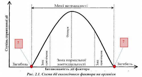 Пригадайте закономірності впливу екологічного фактора, що діє за принципом градієнта, на живі органі