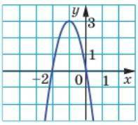 На рисунке изображен график функции y = -3x²-6x. Найдите множество решений неравенства: