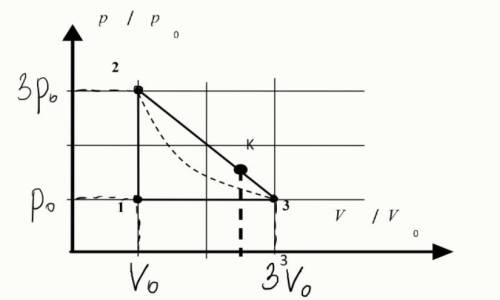Рабочее тело тепловой машины — ν=3 моль идеального одноатомного газа. Цикл рабочего тела показан на